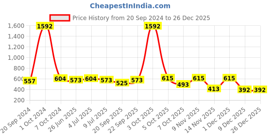 myntra.com VOLO Set Of 8 High-Shine Long Lasting Non Toxic Professional Nail Polish- 9.9ml Each volo Price History Graph from 20 Sep 2024 to 25 Dec 2025