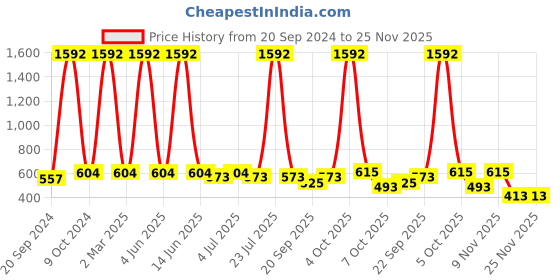 myntra.com VOLO Set Of 8 High-Shine Long Lasting Non Toxic Professional Nail Polish- 9.9ml Each volo Price History Graph from 20 Sep 2024 to 25 Nov 2025