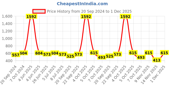 myntra.com VOLO Set Of 8 High-Shine Long Lasting Professional Nail Polish - 9.9 ml Each - Combo-No-77 volo Price History Graph from 20 Sep 2024 to 1 Dec 2025
