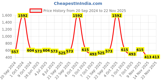 myntra.com VOLO Set of 8 High-Shine Long Lasting Professional Nail Polish-9ml Each-Combo No-86 volo Price History Graph from 20 Sep 2024 to 22 Nov 2025