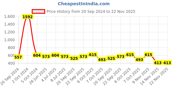 myntra.com VOLO Set Of 8 High Shine Nail Polish-9.9 ml Each- Combo-75 volo Price History Graph from 20 Sep 2024 to 22 Nov 2025