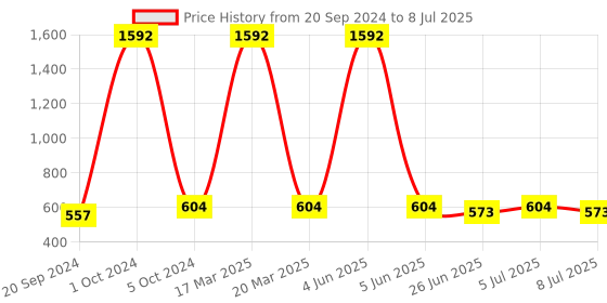 myntra.com VOLO Set Of 8 High-Shine Professional Nail Polish-9ml Each-Combo No-90 volo Price History Graph from 20 Sep 2024 to 8 Jul 2025