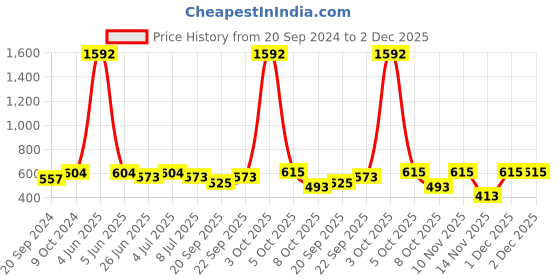 myntra.com VOLO Set Of 8 Luxury Super Shine Nail Polish - 10 ml Each-Combo-No-03 volo Price History Graph from 20 Sep 2024 to 2 Dec 2025
