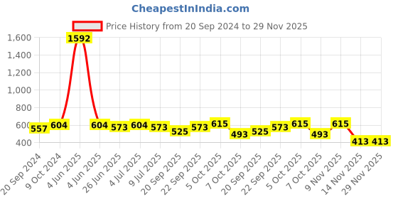 myntra.com VOLO Set Of 8 Luxury Super Shine Nail Polish - 9.9 ml Each - Combo-No-22 volo Price History Graph from 20 Sep 2024 to 29 Nov 2025