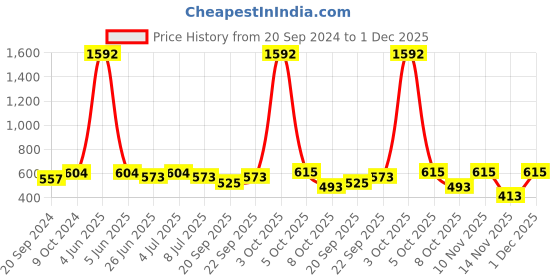 myntra.com VOLO Set Of 8 Luxury Super Shine Nail Polish - 9.9 ml Each - Combo-No-38 volo Price History Graph from 20 Sep 2024 to 1 Dec 2025
