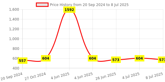 myntra.com VOLO Set Of 8 New Look Extra Lasting Nail Polish - 9.9 ml Each - Combo-No-10 volo Price History Graph from 20 Sep 2024 to 8 Jul 2025