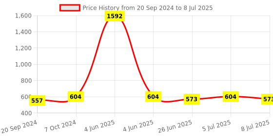 myntra.com VOLO Set Of 8 New Look Extra Lasting Nail Polish - 9.9 ml Each - Combo-No-31 volo Price History Graph from 20 Sep 2024 to 8 Jul 2025