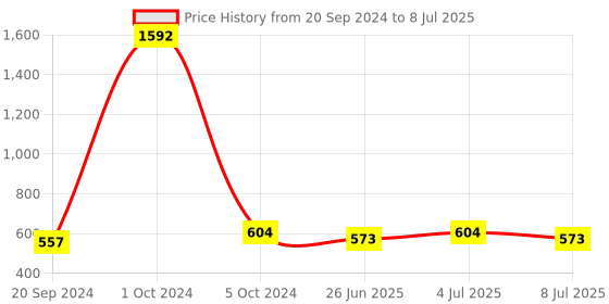 myntra.com VOLO Set Of 8 New Look Extra Lasting Nail Polish- 9.9ml Each 01 volo Price History Graph from 20 Sep 2024 to 8 Jul 2025