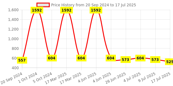 myntra.com VOLO Set Of 8 New Look Extra Lasting Nail Polish-9ml Each-Combo No-32 volo Price History Graph from 20 Sep 2024 to 9 Jul 2025