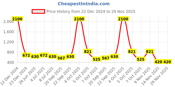 myntra.com VOLO Unisex Multi Nail Polish volo Price History Graph from 22 Dec 2024 to 28 Nov 2025