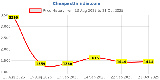 myntra.com VOLTEDGE Men Classic Fit Spread Collar Solid Cotton Casual Shirt voltedge Price History Graph from 13 Aug 2025 to 20 Oct 2025