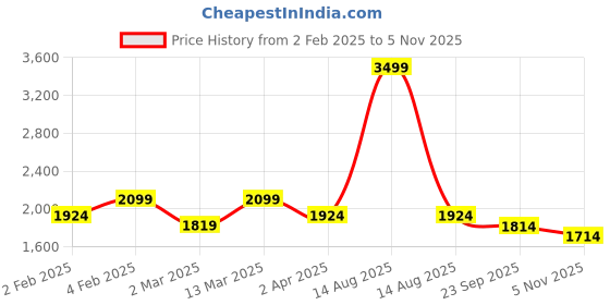 myntra.com VOLTEDGE Men Classic Relaxed Fit Spread Collar Tartan Checked Cotton Casual Shirt voltedge Price History Graph from 2 Feb 2025 to 5 Nov 2025