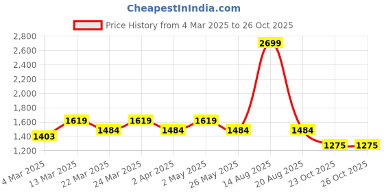 myntra.com VOLTEDGE Men Classic Relaxed Fit Spread Collar Textured Cotton Casual Shirt voltedge Price History Graph from 4 Mar 2025 to 23 Oct 2025