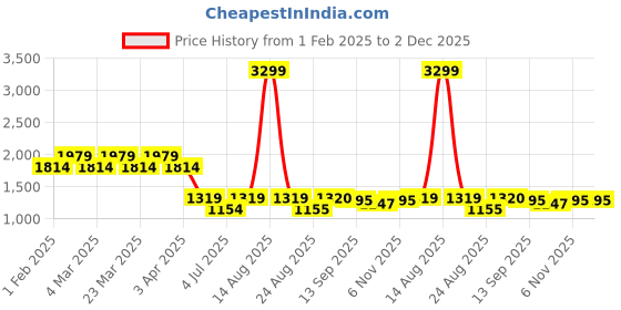 myntra.com VOLTEDGE Men Comfort Bootcut Low Distress Jeans voltedge Price History Graph from 1 Feb 2025 to 2 Dec 2025