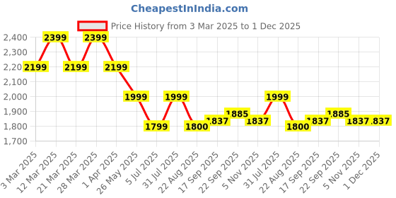 myntra.com VOLTEDGE Men Comfort Highly Distressed Jeans voltedge Price History Graph from 3 Mar 2025 to 30 Nov 2025