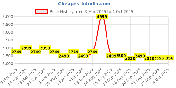 myntra.com VOLTEDGE Men Comfort Highly Distressed Light Fade Jeans voltedge Price History Graph from 3 Mar 2025 to 4 Oct 2025