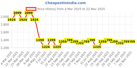 myntra.com VOLTEDGE Men Comfort Low Distress Light Fade Jeans voltedge Price History Graph from 4 Mar 2025 to 22 Nov 2025