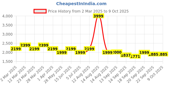 myntra.com VOLTEDGE Men Comfort Relaxed Fit Highly Distressed Heavy Fade Jeans voltedge Price History Graph from 2 Mar 2025 to 4 Oct 2025