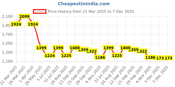 myntra.com VOLTEDGE Men Comfort Relaxed Fit Low Distress Heavy Fade Jeans voltedge Price History Graph from 21 Mar 2025 to 7 Dec 2025