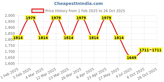 myntra.com VOLTEDGE Men Comfort Relaxed Fit Slash Knee Jeans voltedge Price History Graph from 1 Feb 2025 to 26 Oct 2025