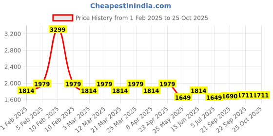 myntra.com VOLTEDGE Men Comfort Straight Fit Slash Knee Jeans voltedge Price History Graph from 1 Feb 2025 to 24 Oct 2025