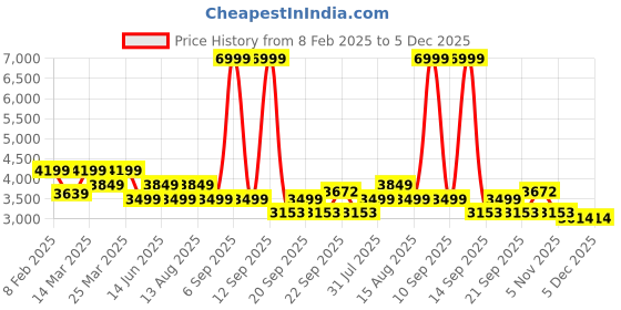 myntra.com VOLTEDGE Men Mock Collar Camouflage Printed Cotton Casual Lightweight Padded Jacket voltedge Price History Graph from 8 Feb 2025 to 5 Dec 2025