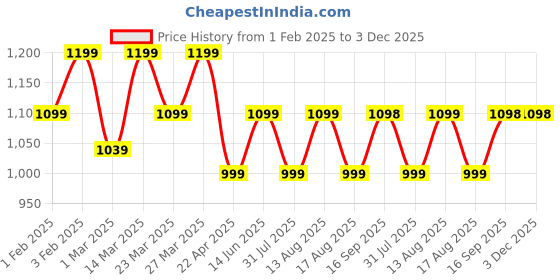myntra.com VOLTEDGE Men Mock Collar Solid Cotton Casual Lightweight Gilet Jacket voltedge Price History Graph from 1 Feb 2025 to 3 Dec 2025