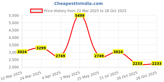 myntra.com VOLTEDGE Men Premium Fit Spread Collar Solid Cotton Casual Shirt voltedge Price History Graph from 22 Mar 2025 to 26 Oct 2025