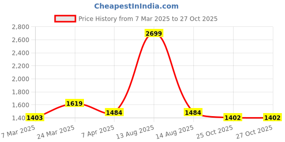 myntra.com Voltedge Men Premium Relaxed Fit TexturedCotton Stretch Casual Shirt voltedge Price History Graph from 7 Mar 2025 to 26 Oct 2025