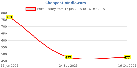 myntra.com VOLTEDGE Men Printed Stretchable T-shirt voltedge Price History Graph from 13 Jun 2025 to 16 Oct 2025