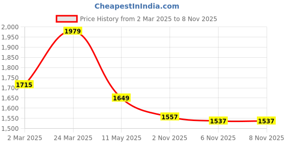 myntra.com Voltedge Men Relaxed Fit Full Zip Street Look Textured Checked Fabric Shacket voltedge Price History Graph from 2 Mar 2025 to 6 Nov 2025
