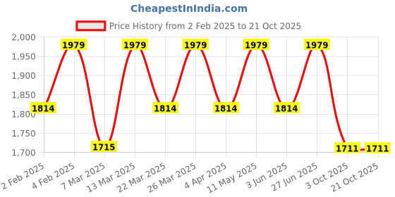 myntra.com Voltedge Men Relaxed Fit Full Zip Street LookTextured Fabric Shacket voltedge Price History Graph from 2 Feb 2025 to 21 Oct 2025