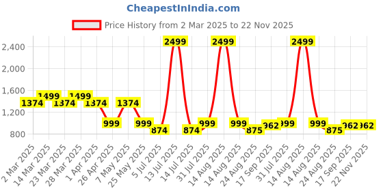 myntra.com VOLTEDGE Men Relaxed Fit Mildly Distressed Light Fade Jeans voltedge Price History Graph from 2 Mar 2025 to 22 Nov 2025