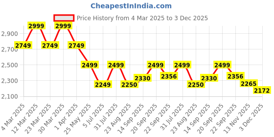 myntra.com VOLTEDGE Men Relaxed Fit Slash Knee Light Fade Jeans voltedge Price History Graph from 4 Mar 2025 to 3 Dec 2025