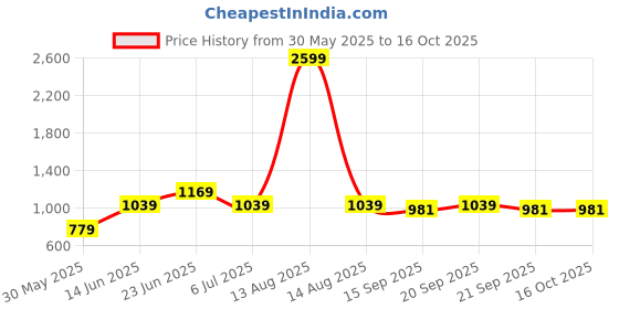 myntra.com VOLTEDGE Men Relaxed Tartan Checked Casual Shirt voltedge Price History Graph from 30 May 2025 to 16 Oct 2025