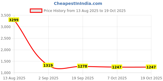 myntra.com VOLTEDGE Men Relaxed Windowpane Checks Checked Casual Shirt voltedge Price History Graph from 13 Aug 2025 to 17 Oct 2025