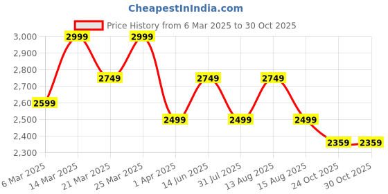 myntra.com VOLTEDGE Men Stand Collar Solid Cotton Casual Lightweight Bomber Jacket voltedge Price History Graph from 6 Mar 2025 to 30 Oct 2025