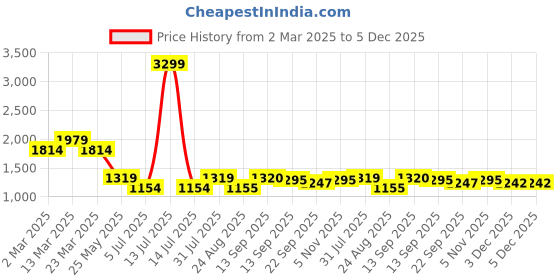 myntra.com VOLTEDGE Men Straight Fit Highly Distressed Light Fade Jeans voltedge Price History Graph from 2 Mar 2025 to 5 Dec 2025
