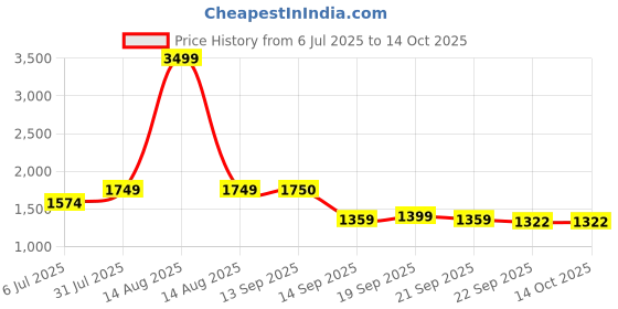 myntra.com VOLTEDGE Men Wide Leg Highly Distressed Heavy Fade Stretchable Jeans voltedge Price History Graph from 6 Jul 2025 to 14 Oct 2025