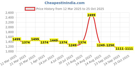 myntra.com VOLTEDGE Women Comfort High-Rise Highly Distressed Heavy Fade Stretchable Jeans voltedge Price History Graph from 12 Mar 2025 to 25 Oct 2025