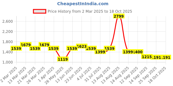 myntra.com VOLTEDGE Women Comfort Wide Leg High-Rise Highly Distressed Jeans voltedge Price History Graph from 2 Mar 2025 to 18 Oct 2025