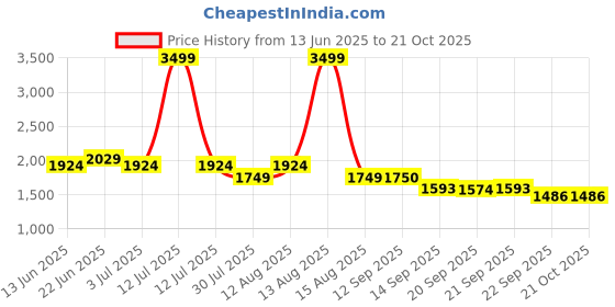 myntra.com VOLTEDGE Women Relaxed Fit High-Rise Highly Distressed Stretchable Jeans voltedge Price History Graph from 13 Jun 2025 to 21 Oct 2025
