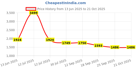 myntra.com VOLTEDGE Women Relaxed Fit High-Rise Low Distress Stretchable Jeans voltedge Price History Graph from 13 Jun 2025 to 21 Oct 2025