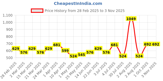 myntra.com VOLTEDGE Women Slim Fit T-shirt voltedge Price History Graph from 28 Feb 2025 to 2 Nov 2025