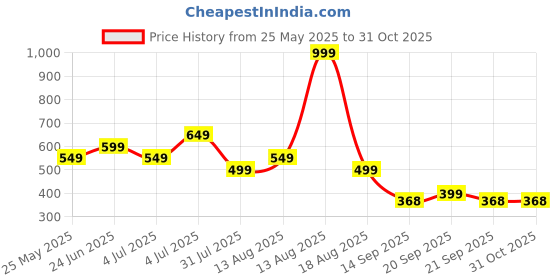 myntra.com VOLTEDGE Women Slim Fit T-shirt voltedge Price History Graph from 25 May 2025 to 30 Oct 2025