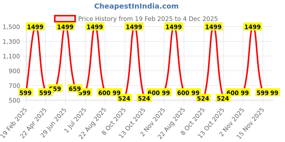 myntra.com VOMZER Beige & Green Printed Cotton 210 TC Queen Bedsheet Set- 1.98 m x 1.53 m vomzer Price History Graph from 19 Feb 2025 to 4 Dec 2025