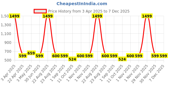 myntra.com VOMZER Beige Floral 210 TC Queen Bedsheet with 2 Pillow Covers vomzer Price History Graph from 3 Apr 2025 to 7 Dec 2025