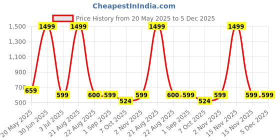 myntra.com VOMZER Blue 210 TC Queen Bedsheet with 2 Pillow Covers vomzer Price History Graph from 20 May 2025 to 4 Dec 2025