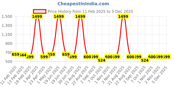 myntra.com VOMZER Blue And Red Moon Geometric Printed 210 TC Cotton King Bedsheet Set-1.98 m x 1.83 vomzer Price History Graph from 11 Feb 2025 to 5 Dec 2025
