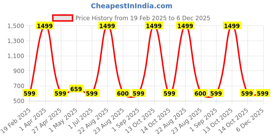 myntra.com VOMZER Blue & White Geometric Printed Cotton 210TC Fitted Queen Bedsheet Set-1.98m x 1.53m vomzer Price History Graph from 19 Feb 2025 to 6 Dec 2025